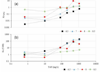 Observed Ks values at different pH if the substrate were to be (a) Free Ammonia (NH3) or (b) Total Ammonium Nitrogen (TAN). X-axis indicates the TAN concentration in the chemoststs where the sludge samples were taken