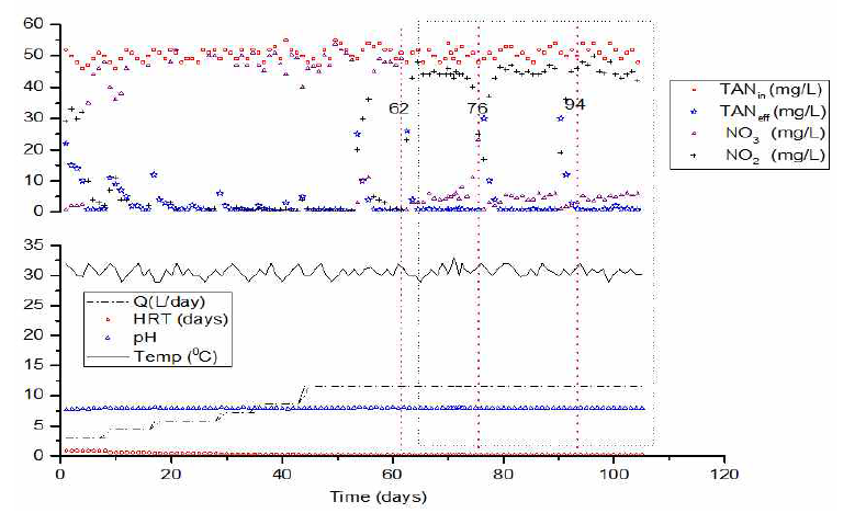 Biofilm reactor performance before and after FA shocks