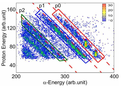 Eproton vs Ealpha plot