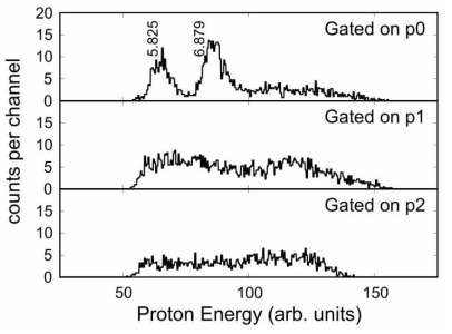 그림 2의 세 gate에서 얻은 이벤트들의 양성자 에너지 스펙트럼. 20Ne의 ground state와 관련된 p0 채널의 경우 뚜렷한 구조를 보임