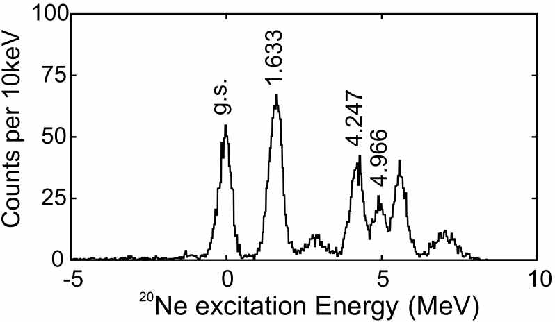 핵반응의 reaction kinematics와 알파 에너지, 그리고 양성자 에너지를 이용해 재구성한 20Ne의 excitation energy