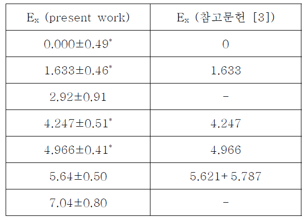 본 연구에서 관측한 20Ne의 excitation energy