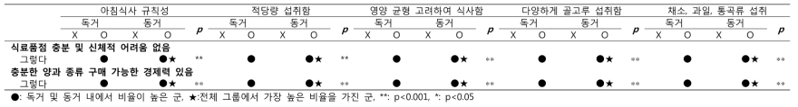 성인에서 동거여부별 식품환경과 건강식생활과의 상관성 분석