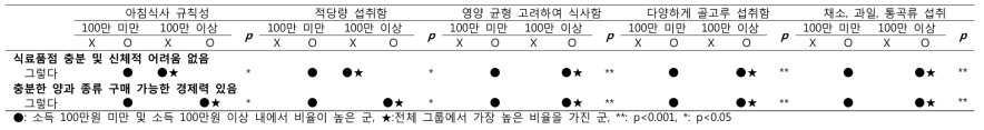 독거 노인에서 소득수준별 식품환경과 건강식생활과의 상관성 분석