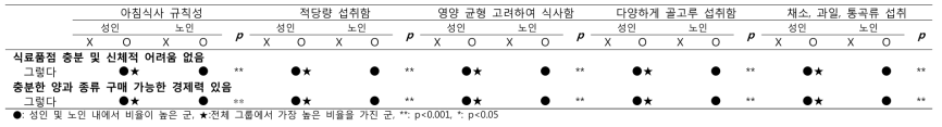 연령별 식품환경과 건강식생활과의 상관성 분석