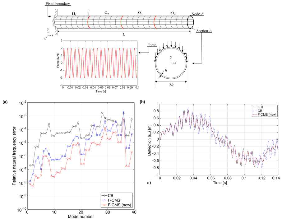 4개의 부구조로 구성된 cantilever cylinder 예제 및 새로운 기법의 성능 비교. (a) 모달해석을 통한 상대 고유진동수 에러값 비교, (b) 과도응답해석 비교