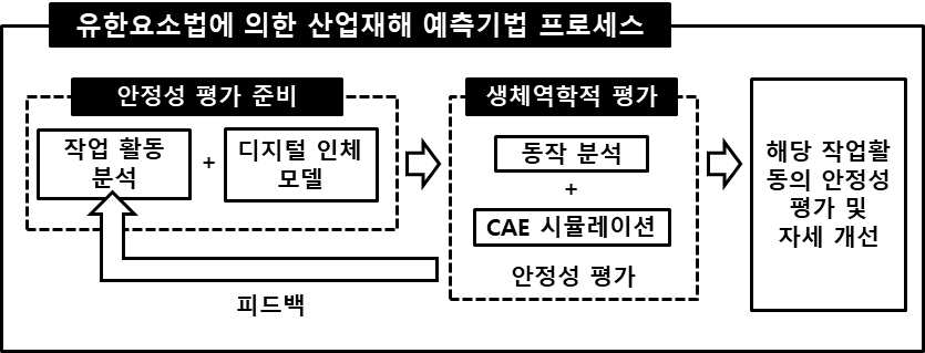 유한요소법에 의한 산업재해 예측기법 프로세스