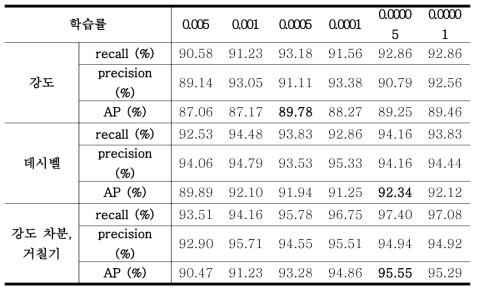 학습률에 따른 각 모델의 최적 임계값에서의 재현율, 정밀도, AP. 굵은 표시는 해당 영상 세트에서 가장 높은 AP 지수를 나타냄