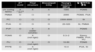 2차 몰드 및 최종 구조물 유연 물질 비교표