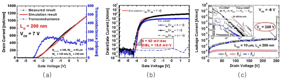 (a), (b) 제작한 Fin 구조 3차원 소자의 Ids-Vgs curve, (c) 항복전압특성 및 RF측정 결과