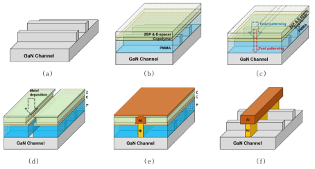 (a) ~ (f) 본연구에서 개발된 ‘이종 PR 적층 단일 e-beam lithography 공법’의 순서도