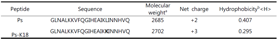 Ps peptide의 잔기서열 및 물성