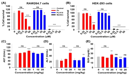 Ps and Ps-K18의 독성실험 (A) RAW264.7 cells에서의 독성실험 (B) HEK-293 cells에서의 독성실험. 동물실험을 통한 in-vivo C) Aminotransferase (AST), (D) alanine aminotransferase (ALT), and (E) blood urea nitrogen (BUN) 실험
