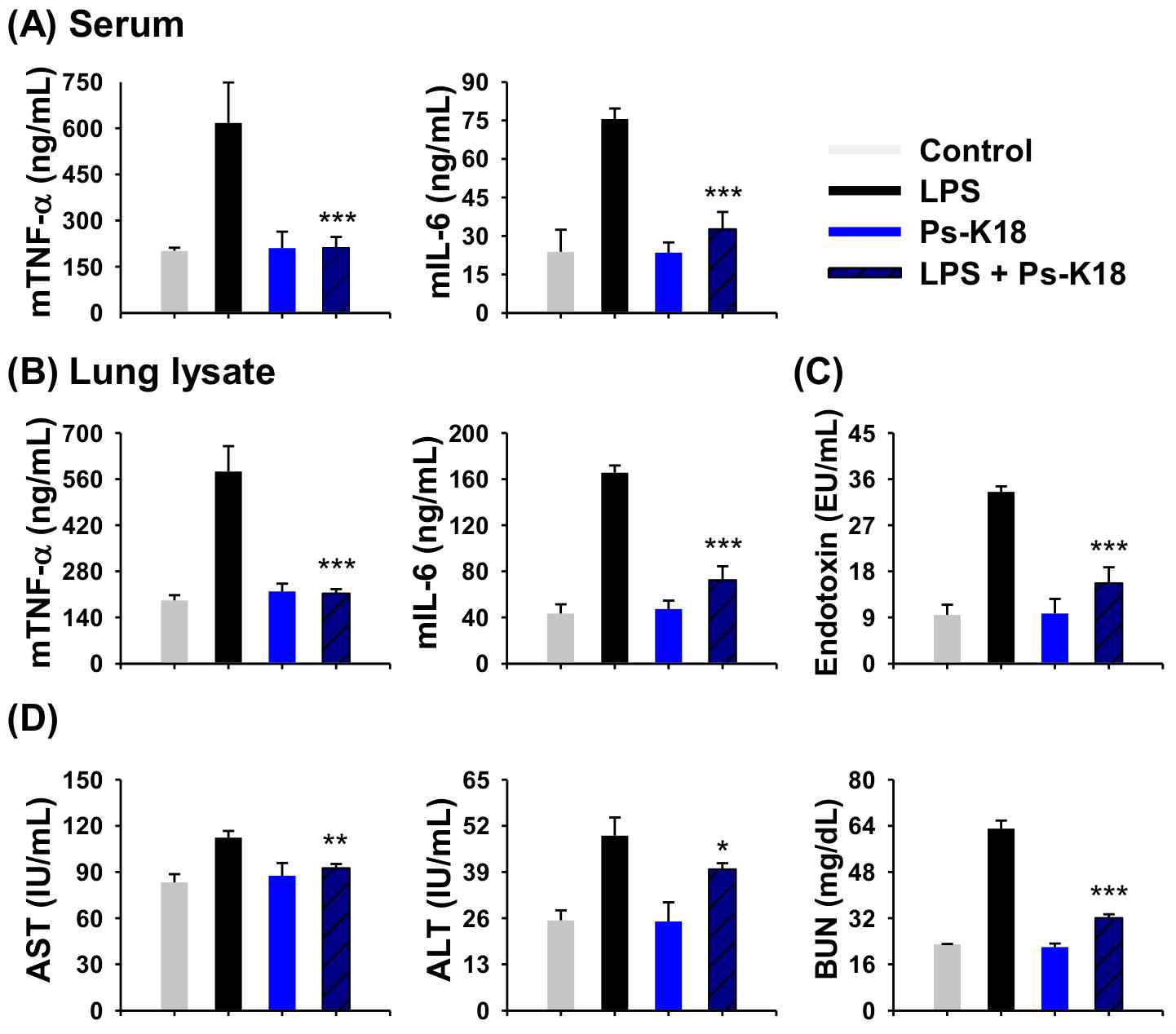 Ps-K18의 Escherichia coli K1으로 유발된 패혈증 동물모델에서의 치료효과. (A) lung, liver, and kidney 에서의 총균수 역제효과 (B) serum에서의 cytokine (mTNF-α and mIL-6) 생성 억제능. (C) 폐조직에서의 cytokine (mTNF-α and mIL-6) 생성 억제능. (D) 체액에서의 LPS 억제능 (E) AST, ALT, and BUN levels 측정을 통한 낮은 독성 확인