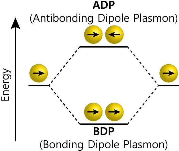 플라즈몬 커플링을 나타내는 plasmon hybridization 모델