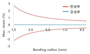 곡률 별 강성부 및 탄성부의 최대 스트레인