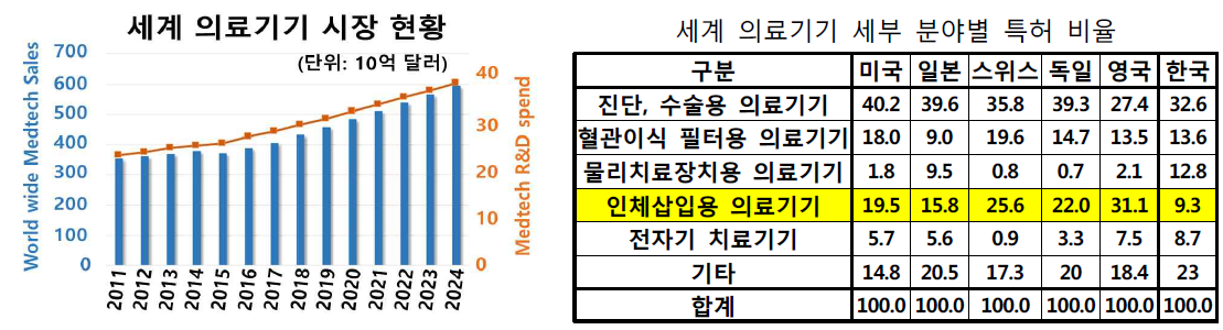 세계 의료기기 시장 현황 및 의료기기 세부 분야별 특허 비율