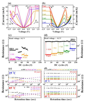 (a,c,e) HSQ 저항변화 메모리의 Multi-bit 저항변화 특성과 (b,d,f) HSQ/탄소나노튜브 저항변화 메모리의 Multi-bit 저항변화 특성: (a,b) compliance 전류에 따른 multi-bit 저항변화 특성, (c,d) 저항상태별 반복 사이클에 의한 endurance 특성, 그리고 (e,f) 상온 및 고온에서 진행된 저항상태별 retention 특성