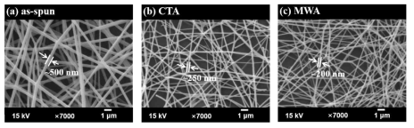 (a) as-spun, (b) CTA, (c) MWA 처리된 IGZO 나노섬유의 scanning electron microscope (SEM) 이미지