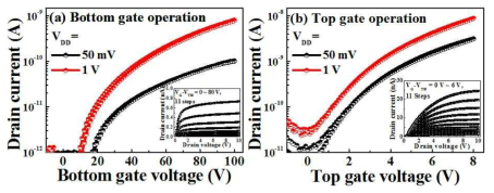 IGZO 나노섬유 트랜지스터의 전달 특성 곡선 (a) 하부 게이트 동작, (b) 상부 게이트 동작