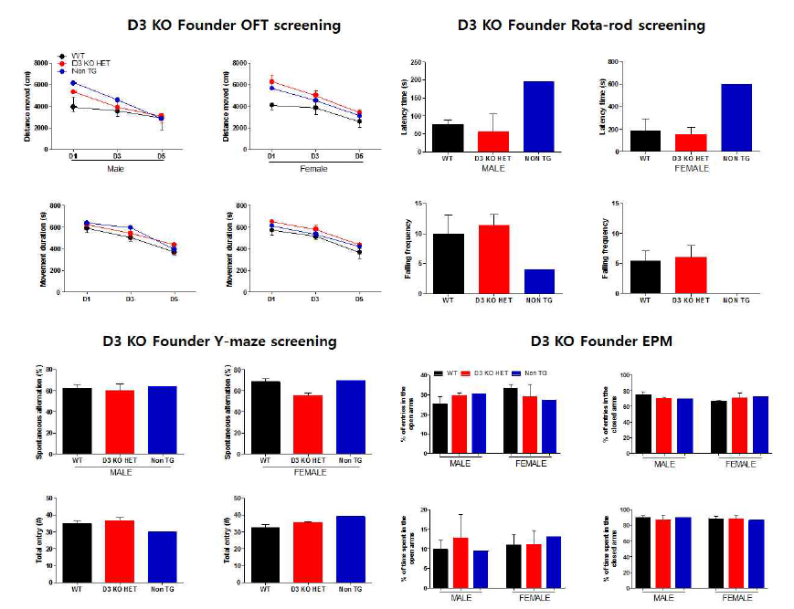 Behavioral analysis of D3 KO mice