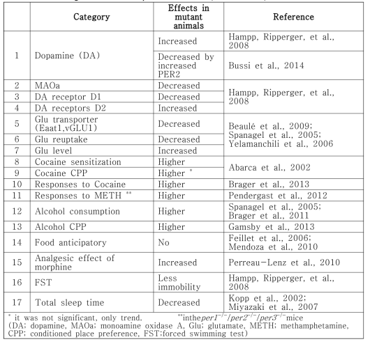 Neurobiological effects of per2 in mutant (KO/deficient) animals