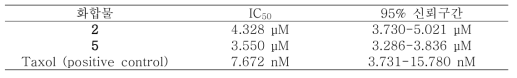 한입버섯에서 분리한 화합물 1-10의 HCT-116세포주 대상 세포독성