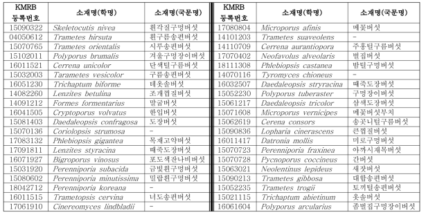 본 연구에서 확보한 구멍장이버섯과 균주의 목록