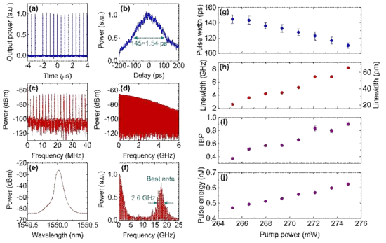 초협대역 소산 솔리톤 레이저 출력의 특성. (a) 오실로스코프 트레이스. (b) 세기 자기상관 트레이스. (c) 좁은 주파수 범위(40 MHz)에서의 전기 스펙트럼. (d) 넓은 주파수 범위(6 GHz)에서의 전기 스펙트럼. (e) 0.05 nm 분해능 대역폭을 갖는 격자 기반 광 스펙트럼 분석기로 측정된 광 스펙트럼. (f) 연속파 국부 발진기와의 맥놀이(이 경우 17.5 GHz 근처)의 전기 스펙트럼에서 얻은 고해상도 광 스펙트럼. (g–j) 펄스 폭(g), 선폭(h), 시간-대역폭 곱(i) 및 펄스 에너지(j)의 펌프 파워 의존성. 레이저 중심 파장은 모든 측정에서 1550 nm로 고정된 상태임