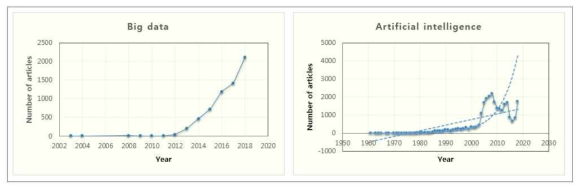 PubMed에서 “Big data”와 “Artificial intelligence” 검색키워드를 이용한 문헌검색