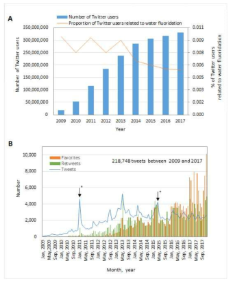 상수도 불소화 관련 트윗 및 트윗 유저의 시간에 따른 변화