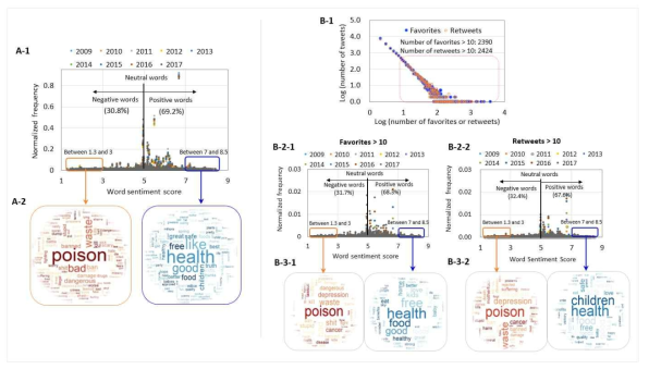 Sentiment analysis on the words in tweet mentions related to water fluoridation ): (A) all tweets and (B) tweets with more than 10 retweets or favorites. (A-1) Frequency and (A-2) clouds of words with negative and positive sentiment in all tweets. (B-1) Relationship between the number of tweets and favorites or retweets. (B-2-1, B-2-2) Frequencies and (B-3-1, B-3-2) clouds of words with negative and positive sentiment in tweets with more than 10 retweets or favorites