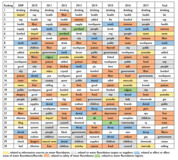 Top 30 Words in Frequency between 2009 and 2017 in Tweet Mentions Related to Water Fluoridation