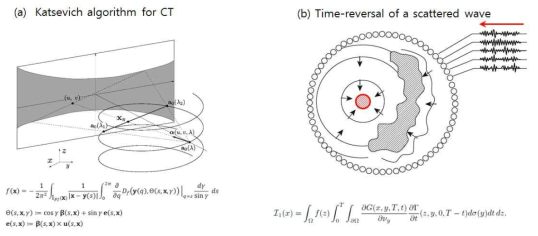 (a) Katsevich formula for helical CT, (b) Time-reversal for inverse scattering