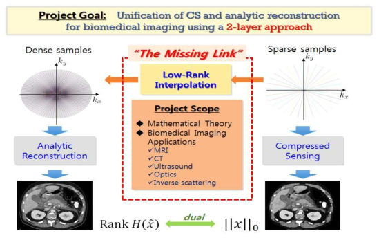 과제개요: The “missing link” between analytic reconstruction and CS