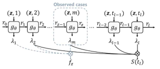 Deep Recurrent Survival Analysis 개념도