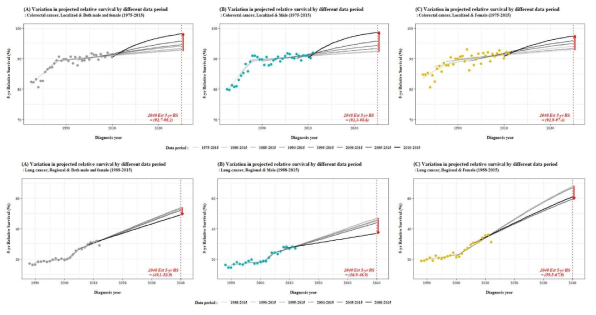 과거자료 사용에 따른 대장암 국한(Localized) 환자(위)와 폐암 국소(Regional) 환자(아래) 의 2040년 5년 상대생존율 추계