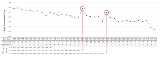 자료 사용 범위(1975-2015년,…,2010-2015년)에 따른 대장암 환자의 5년 상대생존율 추정값(start year-2012년)과 관측 값의 평균제곱오차: 전체성별, 전체병기(all stage)