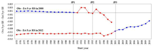 자료 사용 범위에 따른 2000년, 2012년 대장암 진단환자의 5년 상대생존율 추정값 오차: 전체성별, 전체병기(all stage)