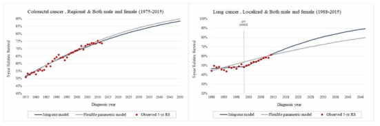 전체 자료를 활용한 대장암 원격(왼쪽), 폐암 국소(오른쪽) 환자의 2050년 5년 상대생존율 추계