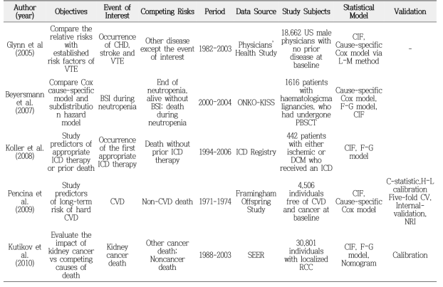 경쟁위험 생존 분석 방법을 사용한 질병 위험 및 예후 예측 모형 비교