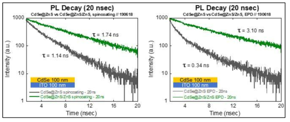 Transient PL decay 측정 비교 실험 (CdSe@ZnS/ZnS, CdSe@ZnS)