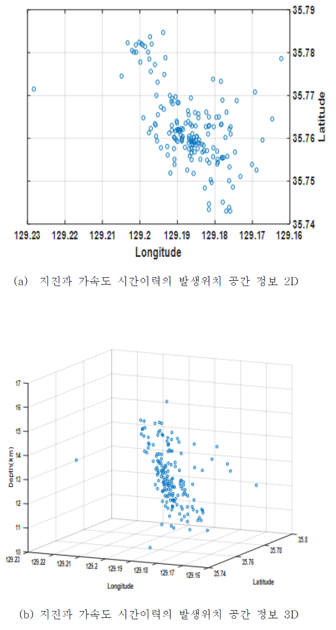 지진파 가속도 시간이력의 발생위치 공간 정보