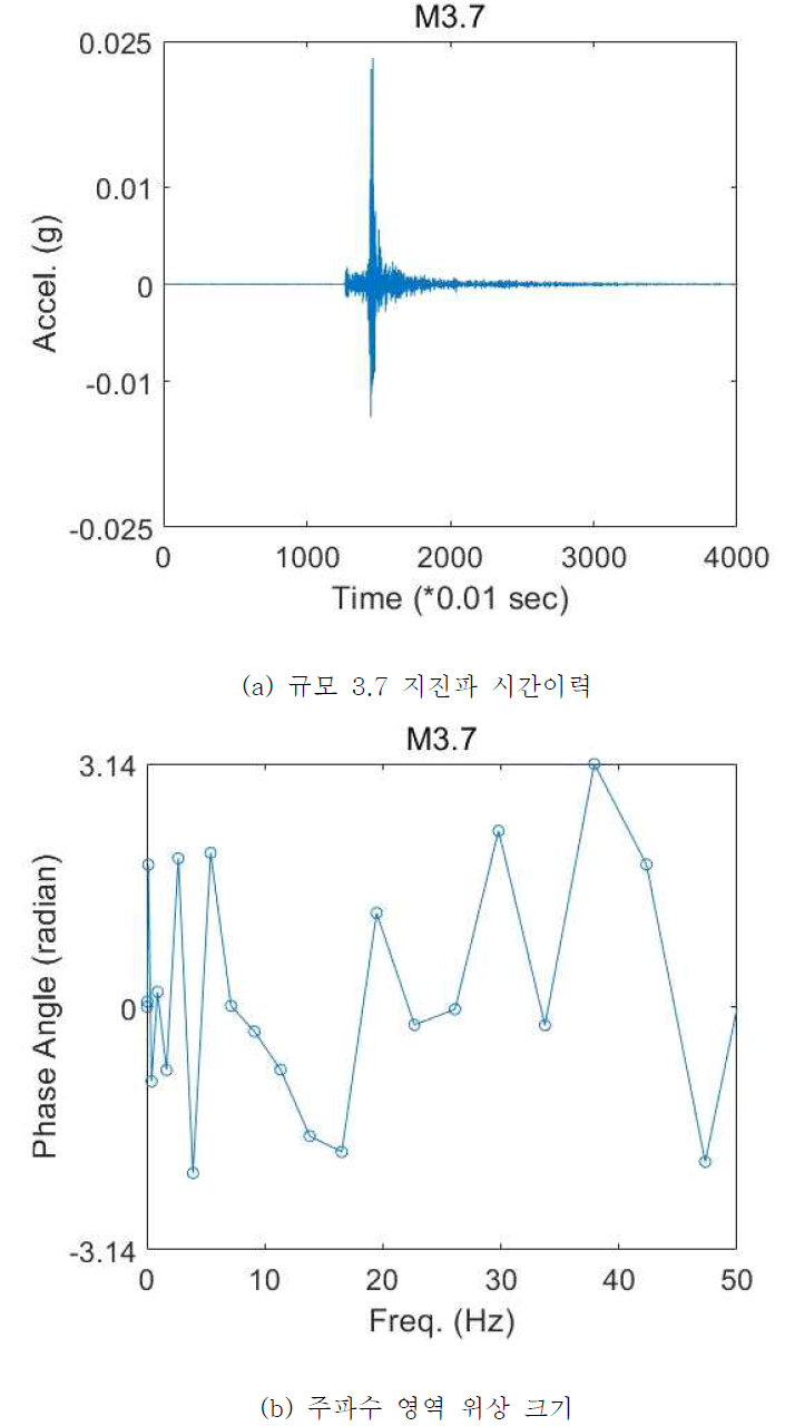 규모 3.7 지진파 시간이력 및 주파수 영역 그리고 [주파수]-[서브주파수] 영역에서 수행된 지진파 분석 결과 (1)
