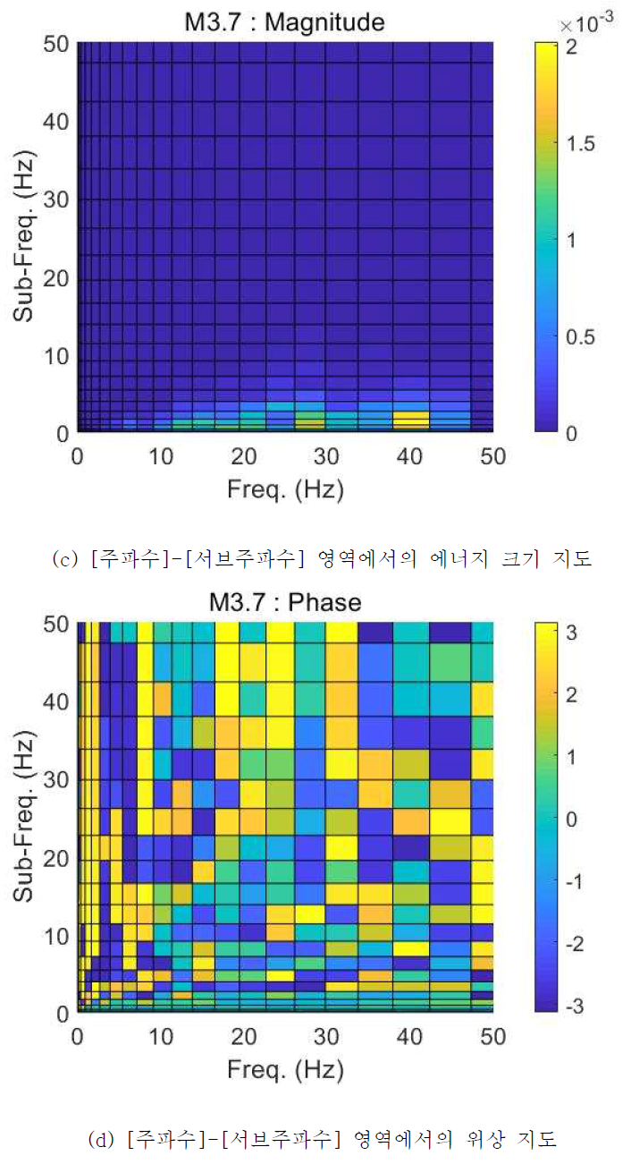 규모 3.7 지진파 시간이력 및 주파수 영역 그리고 [주파수]-[서브주파수] 영역에서 수행된 지진파 분석 결과 (2)