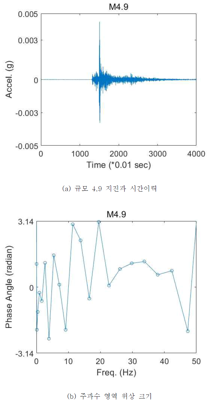 규모 4.9 지진파 시간이력 및 주파수 영역 그리고 [주파수]-[서브주파수] 영역에서 수행된 지진파 분석 결과 (1)