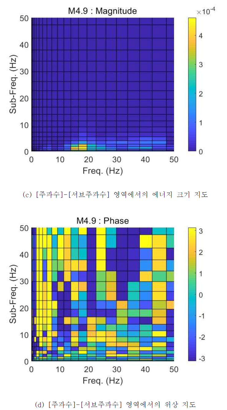 규모 4.9 지진파 시간이력 및 주파수 영역 그리고 [주파수]-[서브주파수] 영역에서 수행된 지진파 분석 결과 (2)