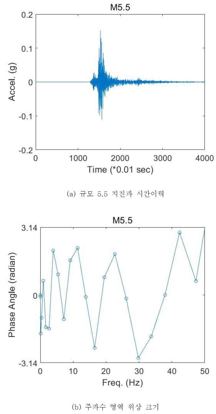 규모 5.5 지진파 시간이력 및 주파수 영역 그리고 [주파수]-[서브주파수] 영역에서 수행된 지진파 분석 결과 (1)