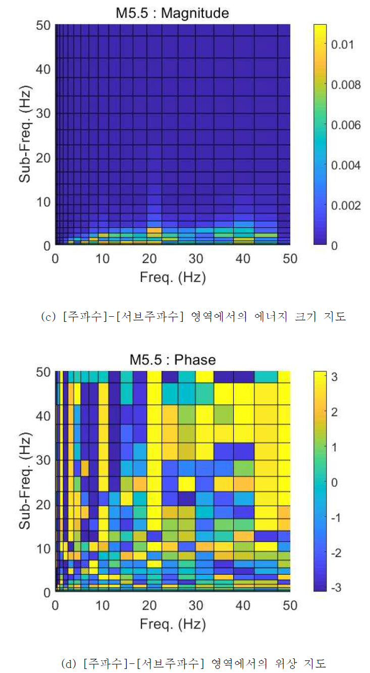 규모 5.5 지진파 시간이력 및 주파수 영역 그리고 [주파수]-[서브주파수] 영역에서 수행된 지진파 분석 결과 (2)