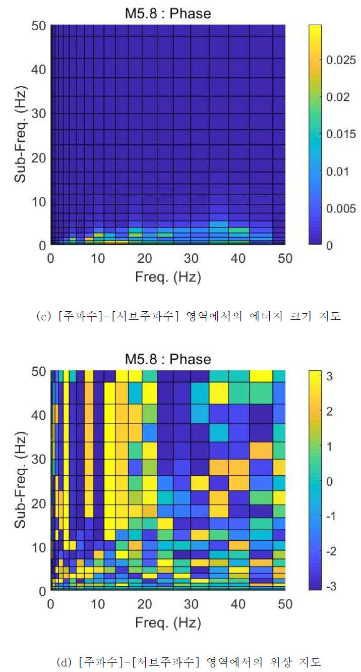 규모 5.8 지진파 시간이력 및 주파수 영역 그리고 [주파수]-[서브주파수] 영역에서 수행된 지진파 분석 결과 (2)